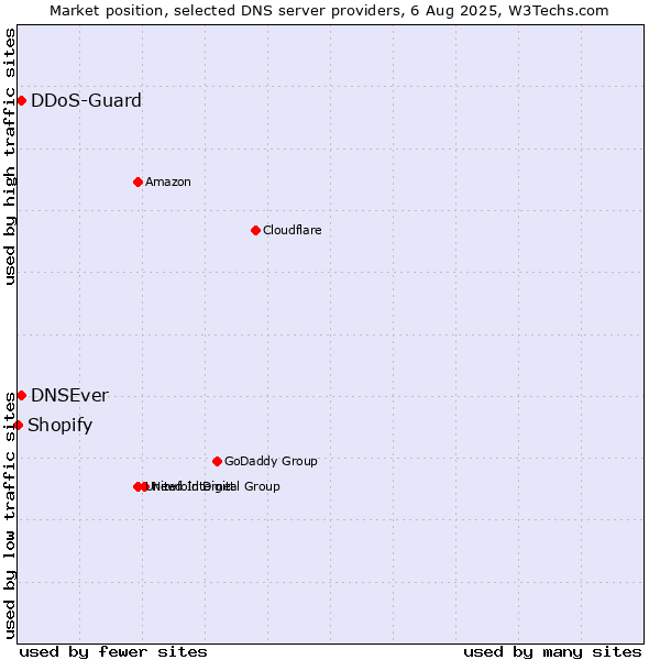Market position of DNSEver vs. DDoS-Guard vs. Shopify