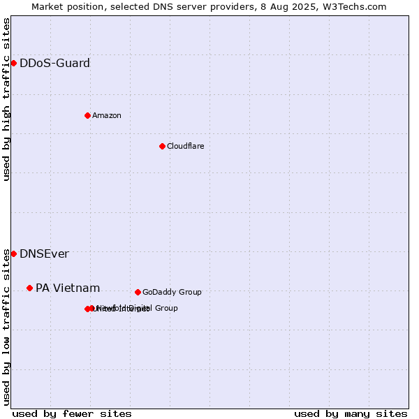 Market position of PA Vietnam vs. DNSEver vs. DDoS-Guard