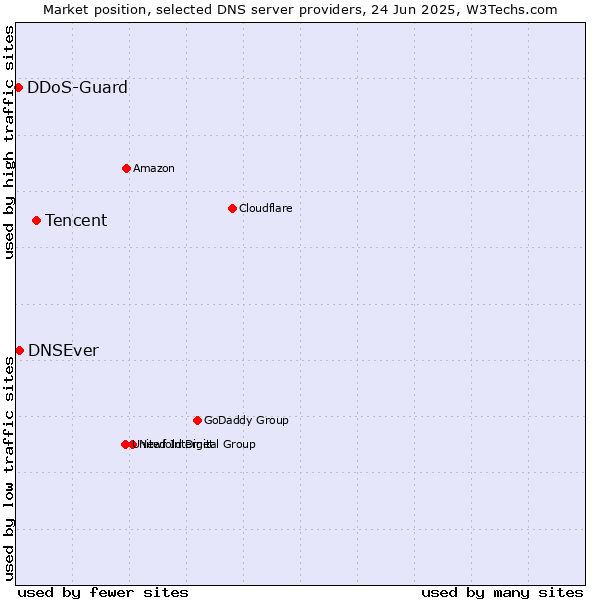 Market position of Tencent vs. DNSEver vs. DDoS-Guard