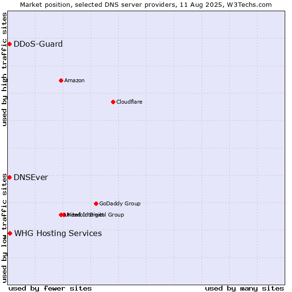 Market position of WHG Hosting Services vs. DNSEver vs. DDoS-Guard