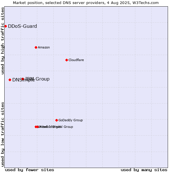Market position of IBM Group vs. DNSimple vs. DDoS-Guard