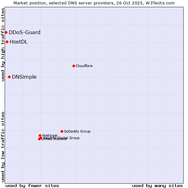 Market position of DNSimple vs. HostDL vs. DDoS-Guard