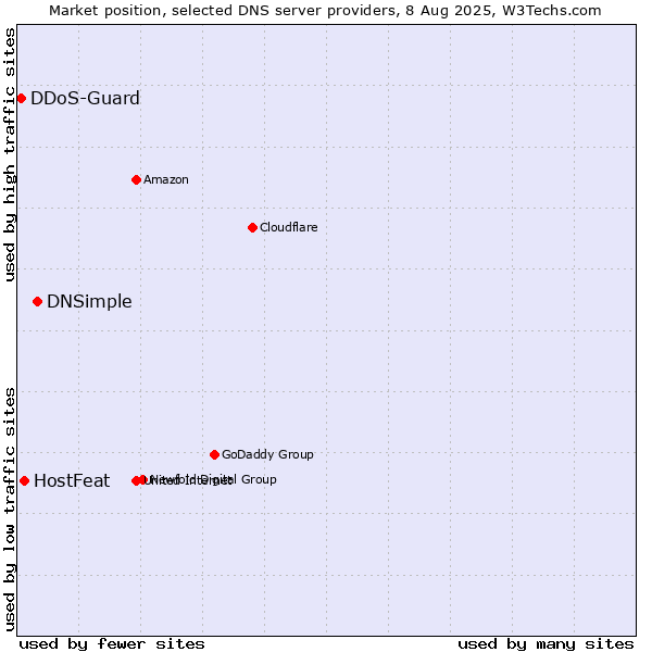 Market position of DNSimple vs. HostFeat vs. DDoS-Guard