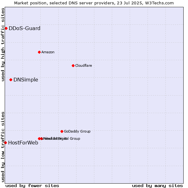 Market position of DNSimple vs. DDoS-Guard vs. HostForWeb
