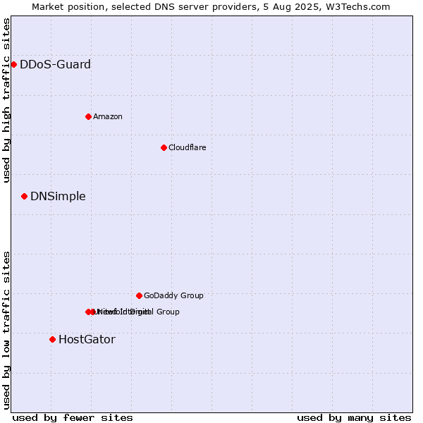 Market position of HostGator vs. DNSimple vs. DDoS-Guard