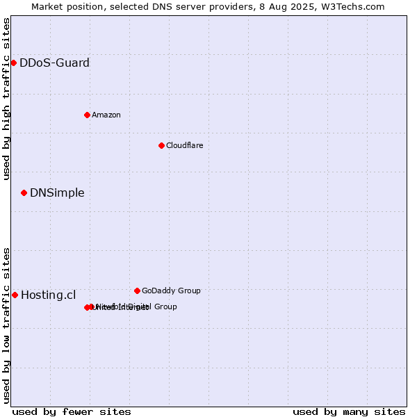Market position of DNSimple vs. Hosting.cl vs. DDoS-Guard