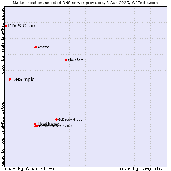 Market position of Hostinger vs. DNSimple vs. DDoS-Guard