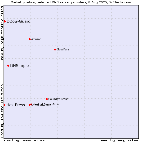 Market position of DNSimple vs. DDoS-Guard vs. HostPress