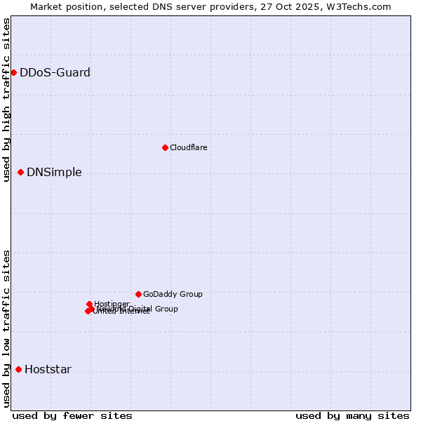 Market position of DNSimple vs. Hoststar vs. DDoS-Guard
