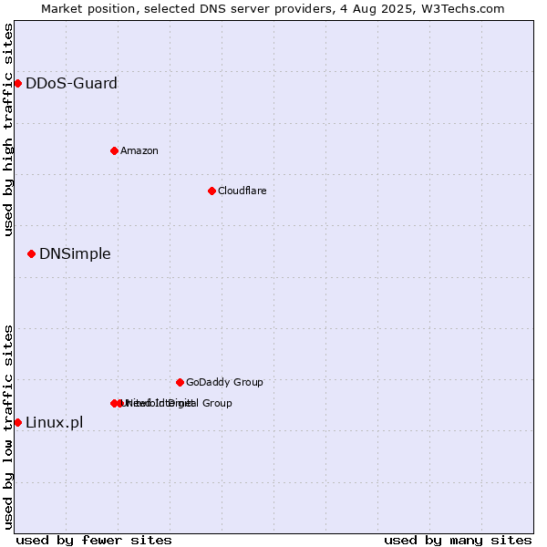 Market position of DNSimple vs. Linux.pl vs. DDoS-Guard