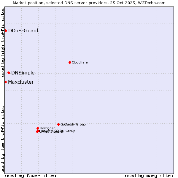 Market position of DNSimple vs. DDoS-Guard vs. Maxcluster