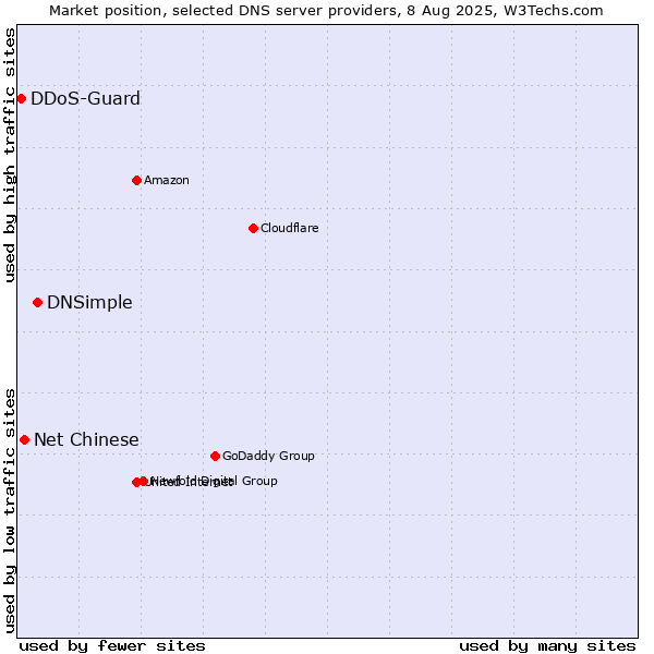 Market position of DNSimple vs. Net Chinese vs. DDoS-Guard