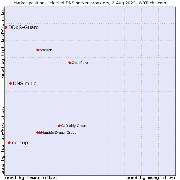 Market position of DNSimple vs. netcup vs. DDoS-Guard