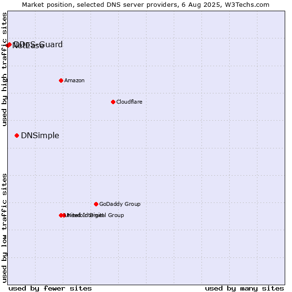 Market position of DNSimple vs. DDoS-Guard vs. NetEase