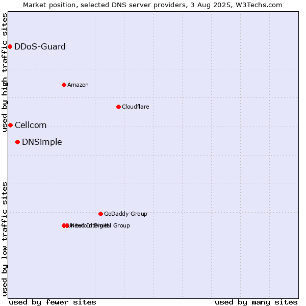 Market position of DNSimple vs. Cellcom vs. DDoS-Guard