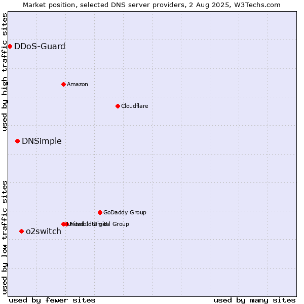Market position of o2switch vs. DNSimple vs. DDoS-Guard
