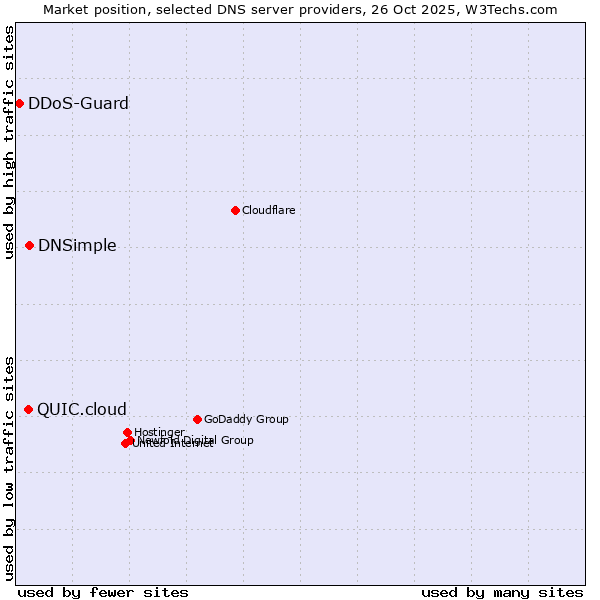 Market position of DNSimple vs. QUIC.cloud vs. DDoS-Guard
