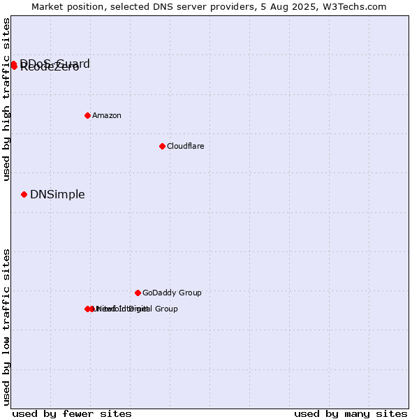 Market position of DNSimple vs. RcodeZero vs. DDoS-Guard