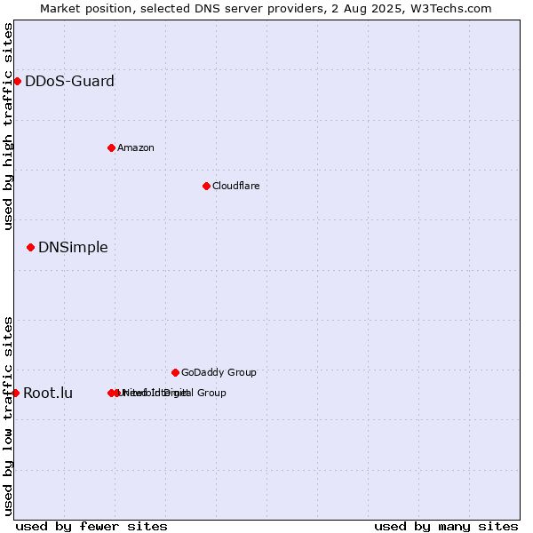 Market position of DNSimple vs. DDoS-Guard vs. Root.lu