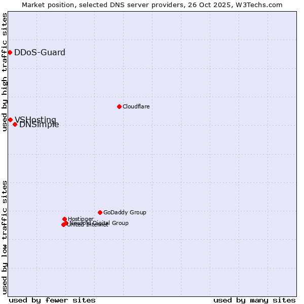 Market position of DNSimple vs. VSHosting vs. DDoS-Guard