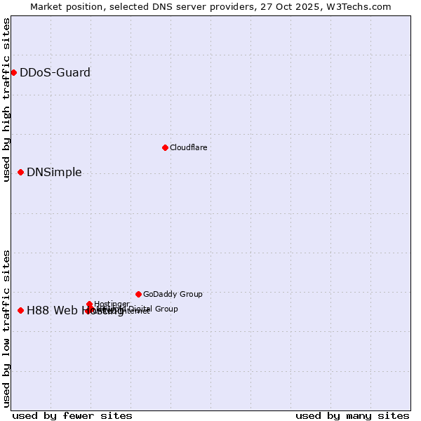 Market position of DNSimple vs. H88 Web Hosting vs. DDoS-Guard