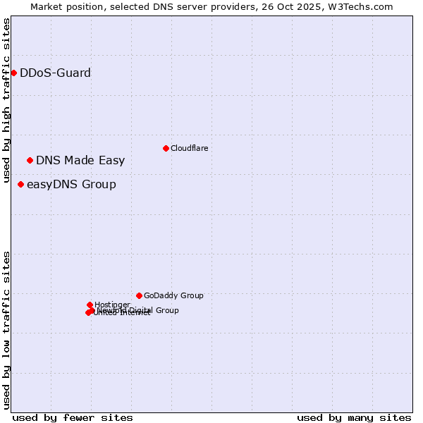 Market position of DNS Made Easy vs. easyDNS Group vs. DDoS-Guard