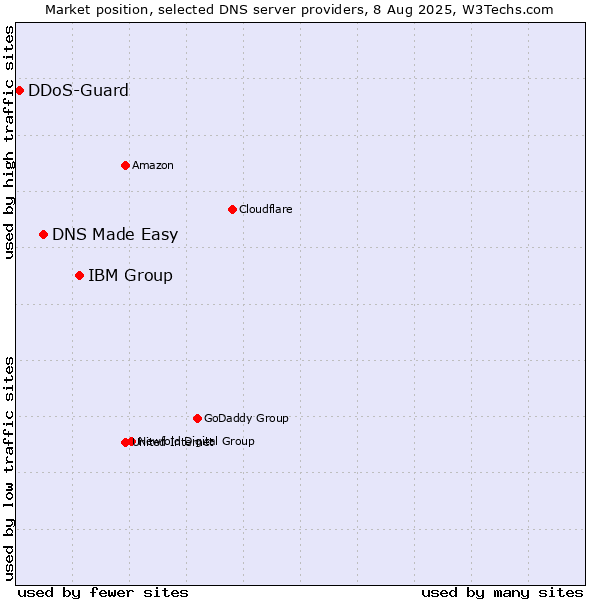 Market position of IBM Group vs. DNS Made Easy vs. DDoS-Guard
