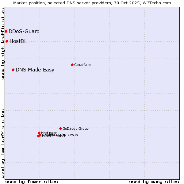 Market position of DNS Made Easy vs. HostDL vs. DDoS-Guard