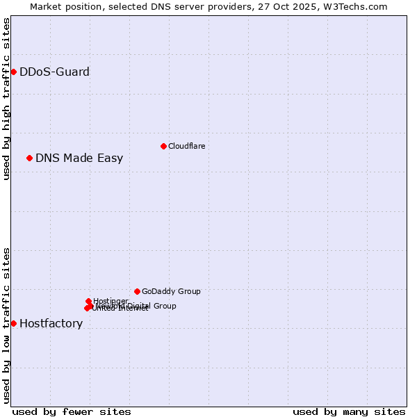 Market position of DNS Made Easy vs. Hostfactory vs. DDoS-Guard
