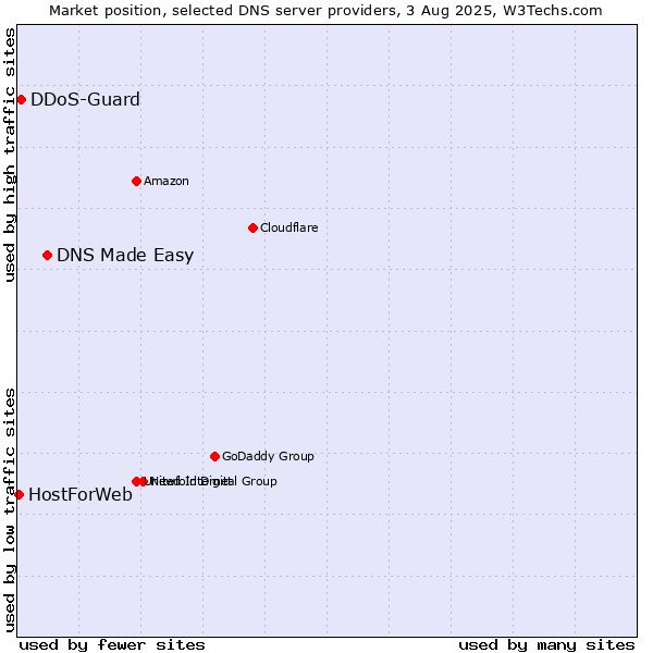 Market position of DNS Made Easy vs. DDoS-Guard vs. HostForWeb