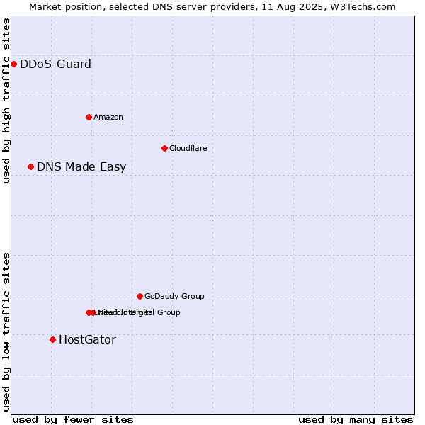 Market position of HostGator vs. DNS Made Easy vs. DDoS-Guard