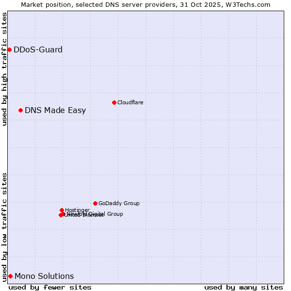 Market position of DNS Made Easy vs. Mono Solutions vs. DDoS-Guard