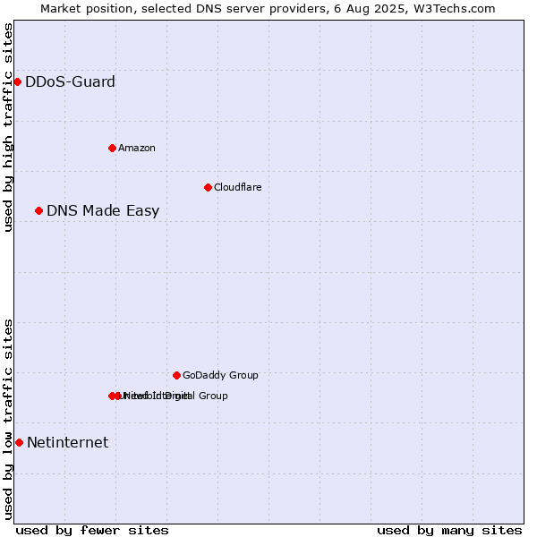 Market position of DNS Made Easy vs. Netinternet vs. DDoS-Guard