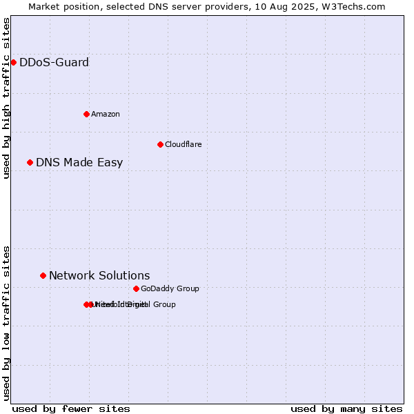 Market position of Network Solutions vs. DNS Made Easy vs. DDoS-Guard