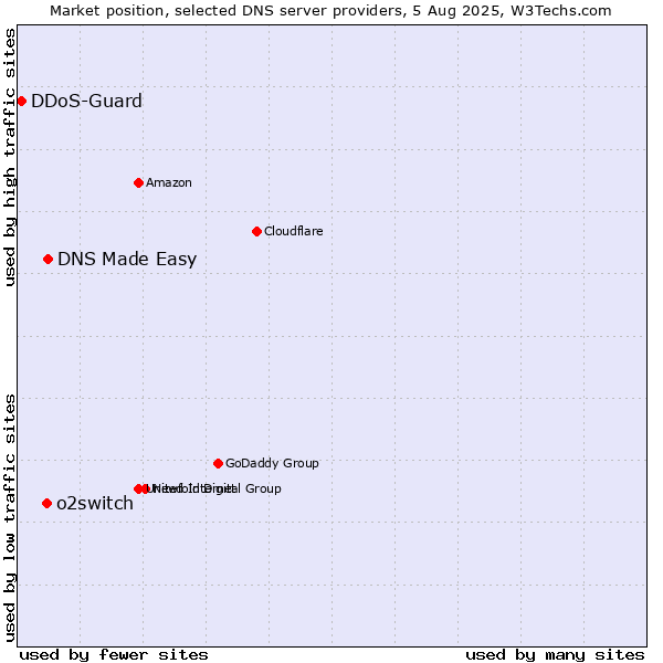 Market position of DNS Made Easy vs. o2switch vs. DDoS-Guard