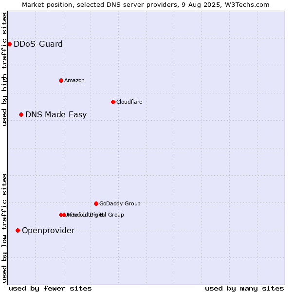 Market position of DNS Made Easy vs. Openprovider vs. DDoS-Guard