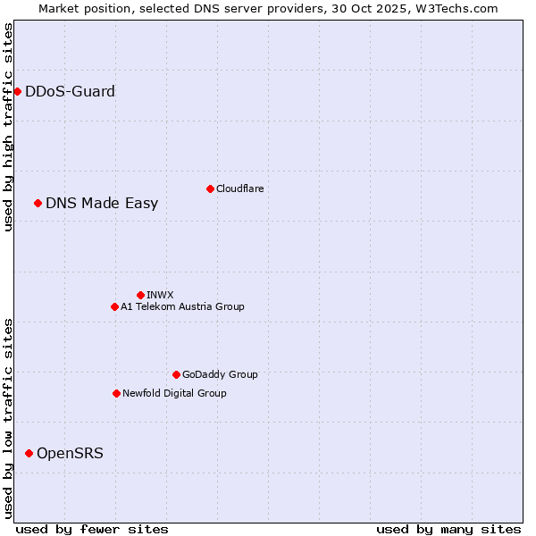 Market position of DNS Made Easy vs. OpenSRS vs. DDoS-Guard