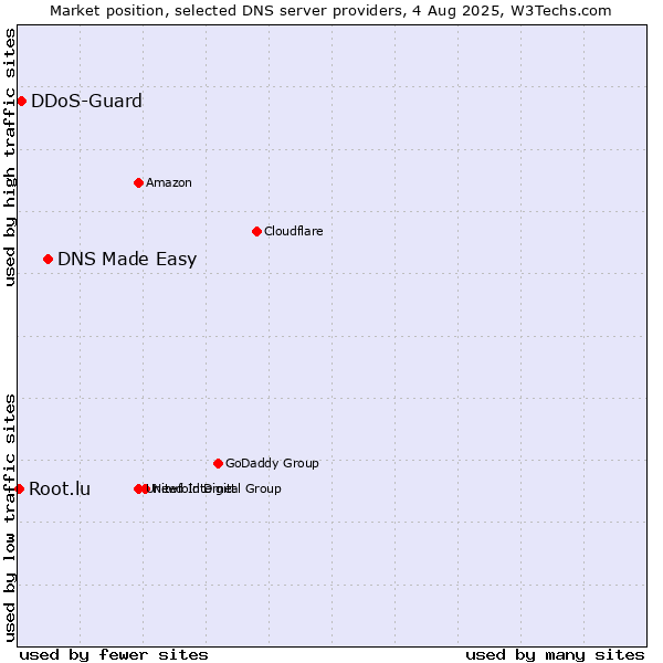 Market position of DNS Made Easy vs. DDoS-Guard vs. Root.lu