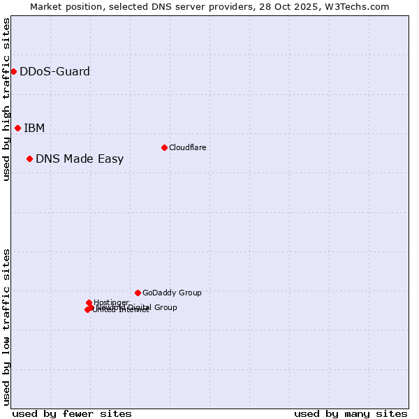 Market position of DNS Made Easy vs. IBM vs. DDoS-Guard