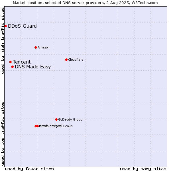 Market position of DNS Made Easy vs. Tencent vs. DDoS-Guard