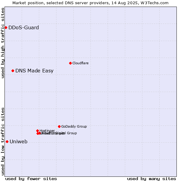 Market position of DNS Made Easy vs. Uniweb vs. DDoS-Guard