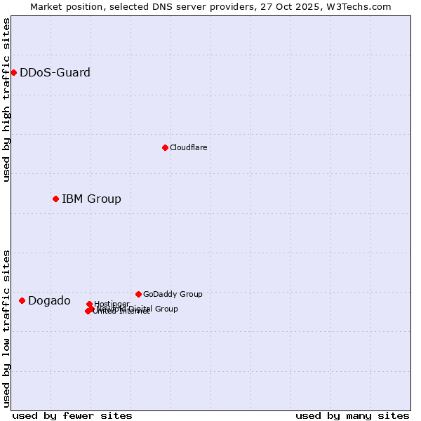 Market position of IBM Group vs. Dogado vs. DDoS-Guard