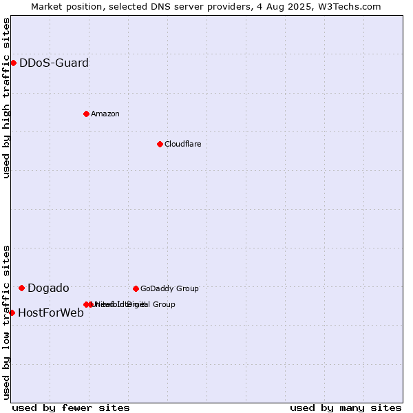 Market position of Dogado vs. DDoS-Guard vs. HostForWeb