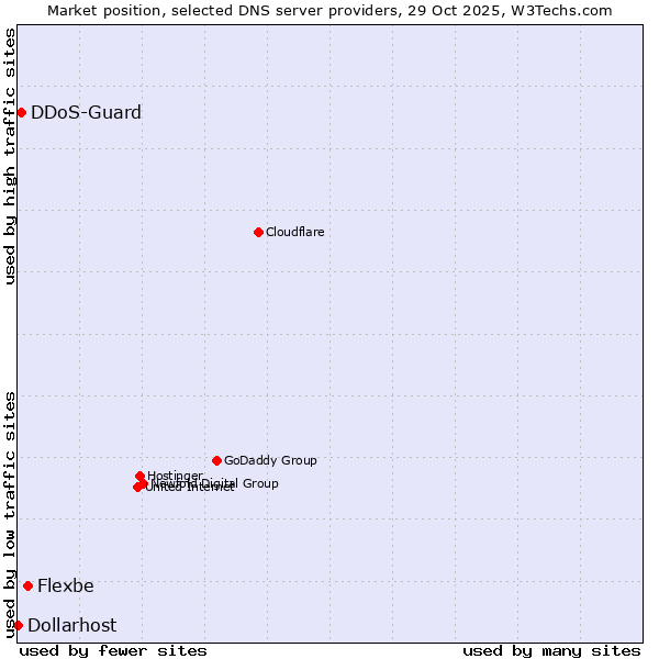 Market position of Flexbe vs. DDoS-Guard vs. Dollarhost