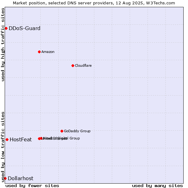Market position of HostFeat vs. DDoS-Guard vs. Dollarhost