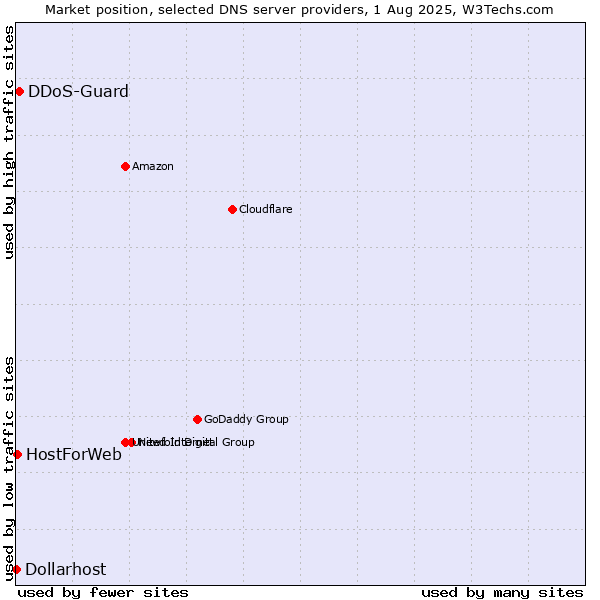 Market position of DDoS-Guard vs. HostForWeb vs. Dollarhost