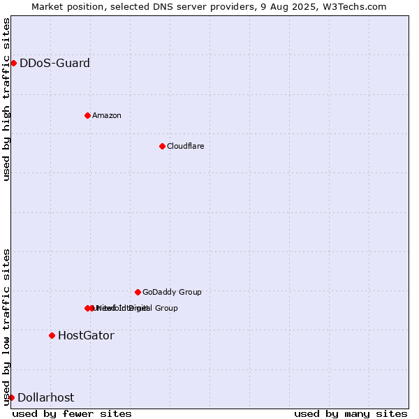 Market position of HostGator vs. DDoS-Guard vs. Dollarhost