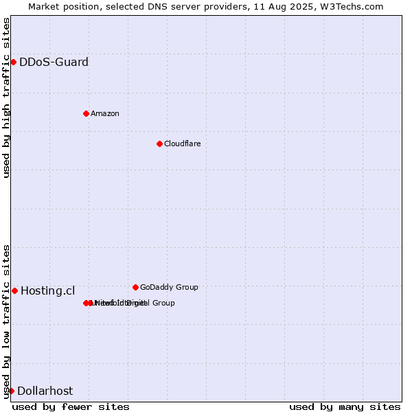 Market position of Hosting.cl vs. DDoS-Guard vs. Dollarhost