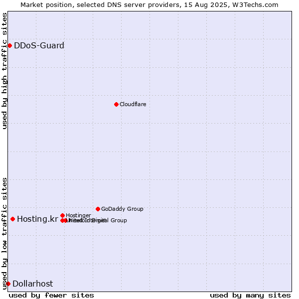 Market position of Hosting.kr vs. DDoS-Guard vs. Dollarhost