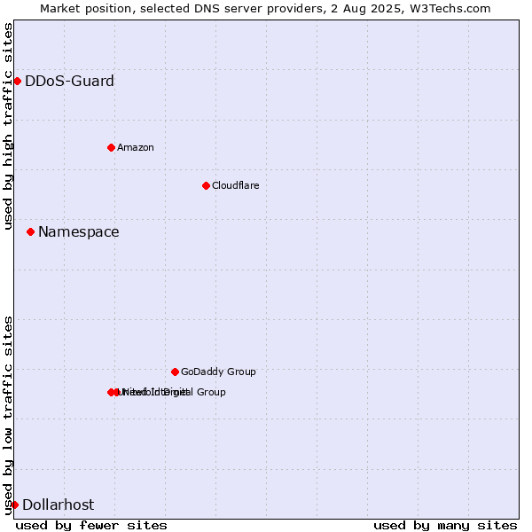 Market position of Namespace vs. DDoS-Guard vs. Dollarhost